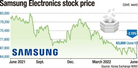 Samsung Stock Chart