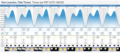 San Leandro Tide Chart