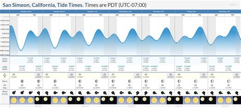 San Simeon Tide Chart