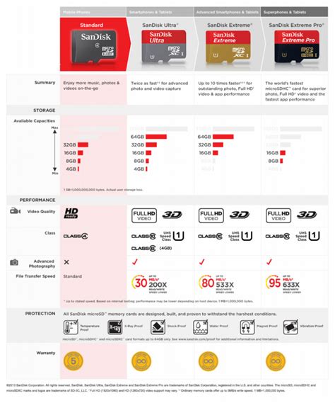 Sandisk Sd Card Comparison Chart