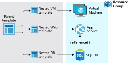 Save A Deployment As An Azure Resource Manager Template