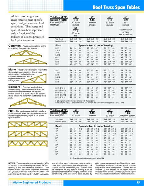 Scissor Truss Span Chart