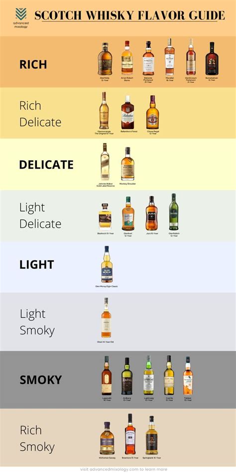 Scotch Whiskey Taste Chart