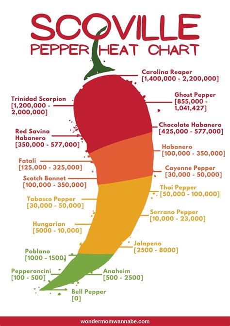 Scoville Heat Scale Chart