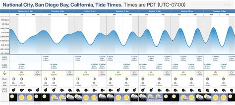Sd Tides Chart