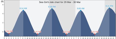 Sea Girt Tide Chart