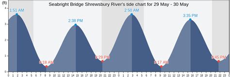 Seabright Tide Chart