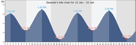 Seaside Or Tide Chart