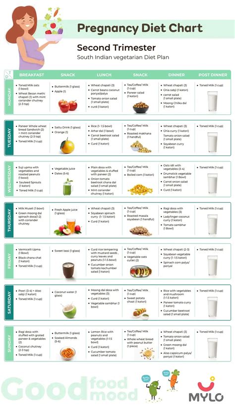 Second Trimester Diet Chart