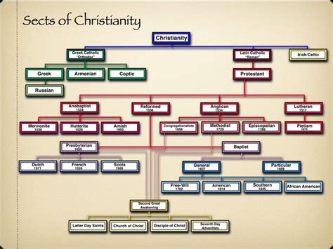 Sects Of Christianity Chart