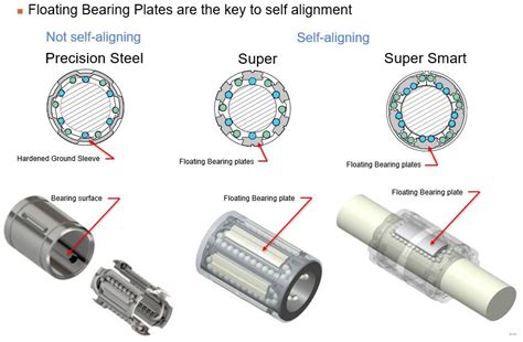 Self-Aligning Linear Bearings: The Essential Guide to Smooth, Precise Motion