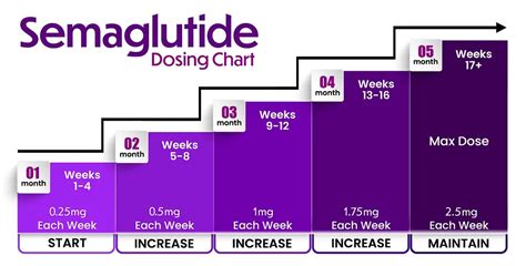 Semaglutide 5mg Dosage Chart