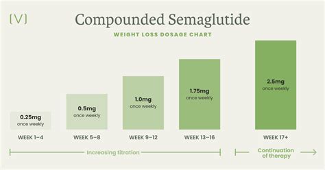 Semaglutide For Weight Loss Dosage Chart
