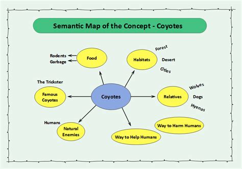 Semantic Map Template