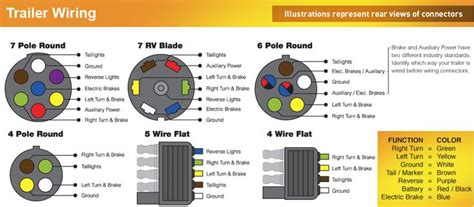 Semi Trailer Wiring Color Code