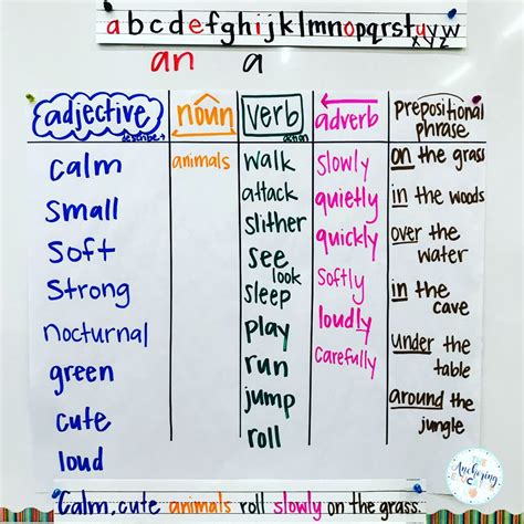 Sentence Patterning Chart