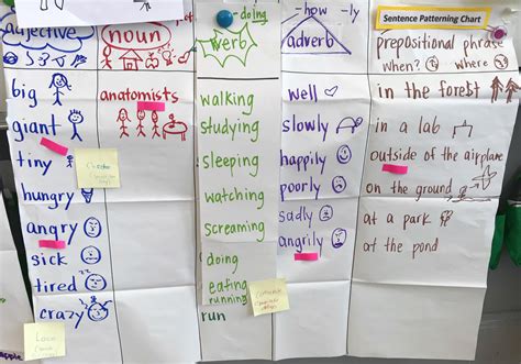 Sentence Patterning Chart Glad
