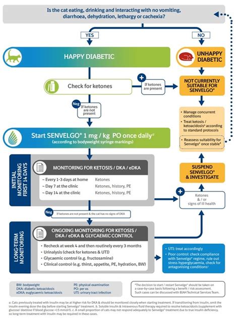 Senvelgo Dosing Chart