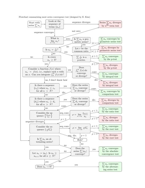 Series Test Flow Chart