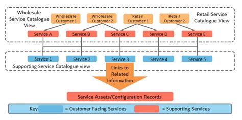 Service Catalog Management Itil