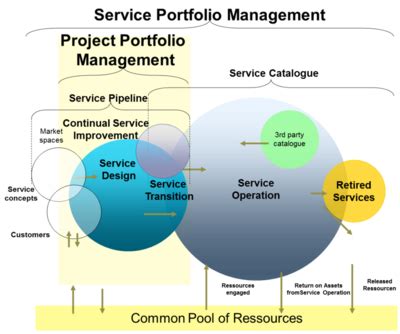 Service Catalogue Management Vs Service Portfolio Management