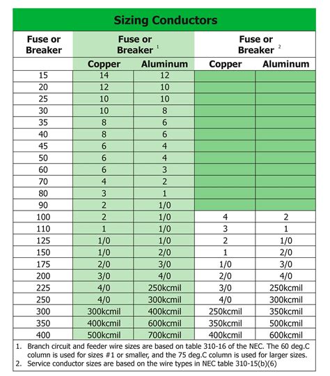 Service Conductor Sizing Chart