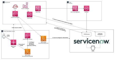 Servicenow Create Service Catalog Using Rest Api