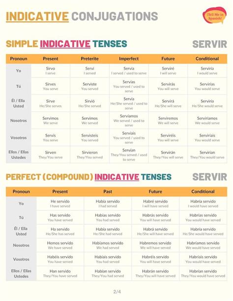 Servir Verb Chart