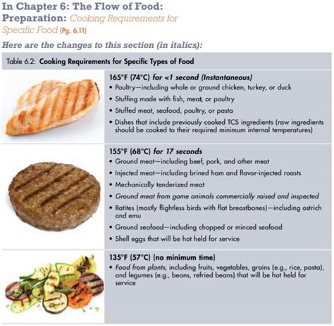 Servsafe Cooking Temperature Chart
