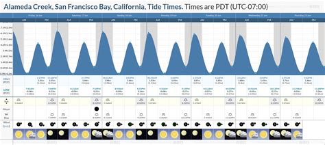 Sf Tide Chart