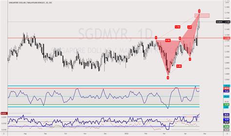 Sgdmyr Chart