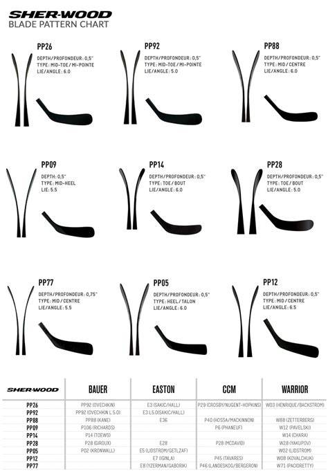 Sherwood Blade Chart