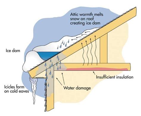 Shield Your Home from the Elements: An Emotional Guide to Ice and Water Shield Installation