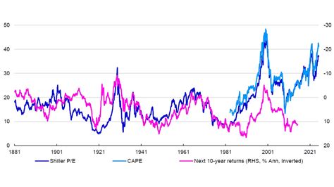Shiller Price To Earnings Ratio Chart