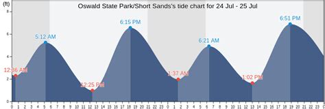 Short Sands Tide Chart