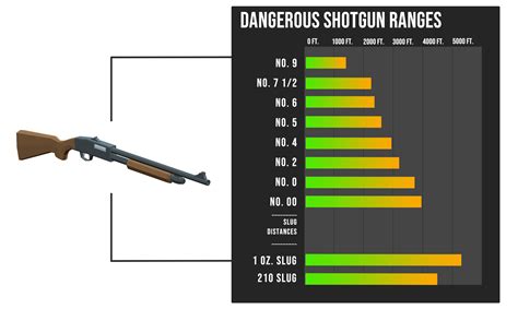 Shotgun Effective Range Chart