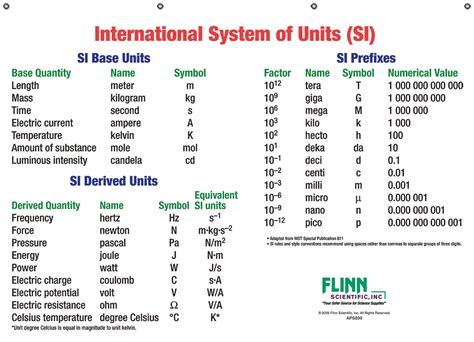 Si System Prefixes Chart