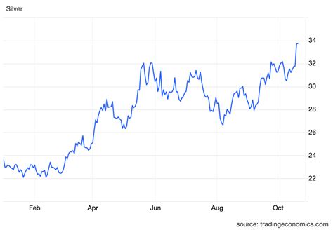 Silver Price Chart One Year