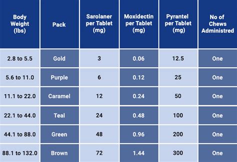 Simparica Dosage Chart