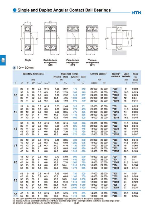 Skf Angular Contact Bearing Catalog