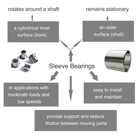 Sleeve Type Bearing: The Epitome of Frictionless Motion