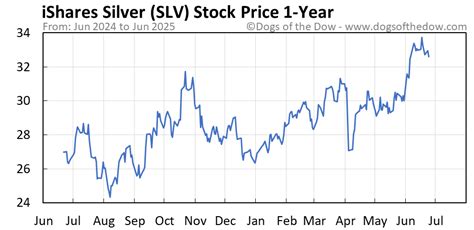 Slv Stock Price Chart