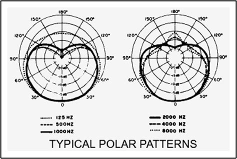 Sm58 Polar Pattern