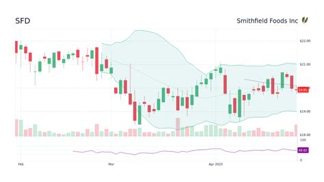 Smithfield Foods Stock Price Chart