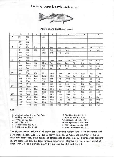 Snap Weight Trolling Depth Chart