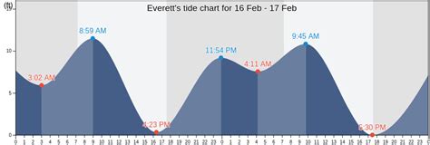 Snohomish River Tide Chart