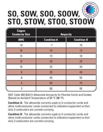 So Cord Amp Rating Chart