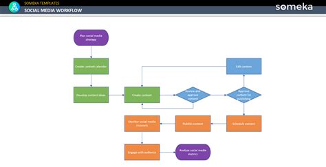 Social Media Workflow Template