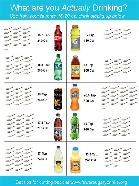 Soft Drink Sugar Chart