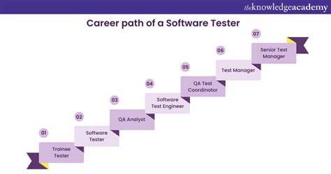 Software Test Engineer Career